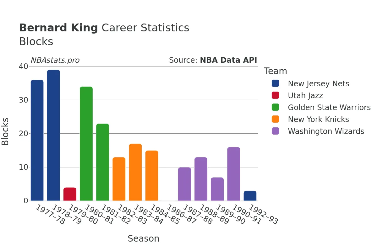 Bernard King Blocks Career Chart