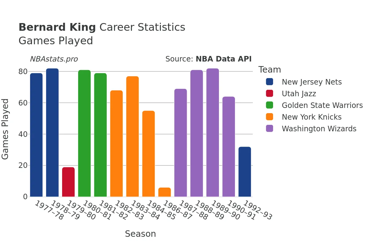 Bernard King Games–Played Career Chart