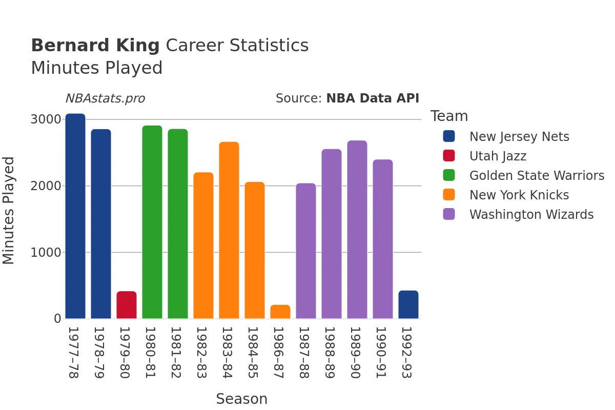 Bernard King Minutes–Played Career Chart