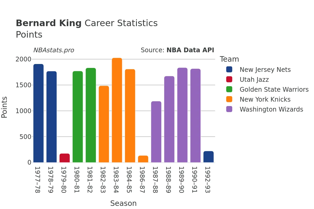 Bernard King Points Career Chart