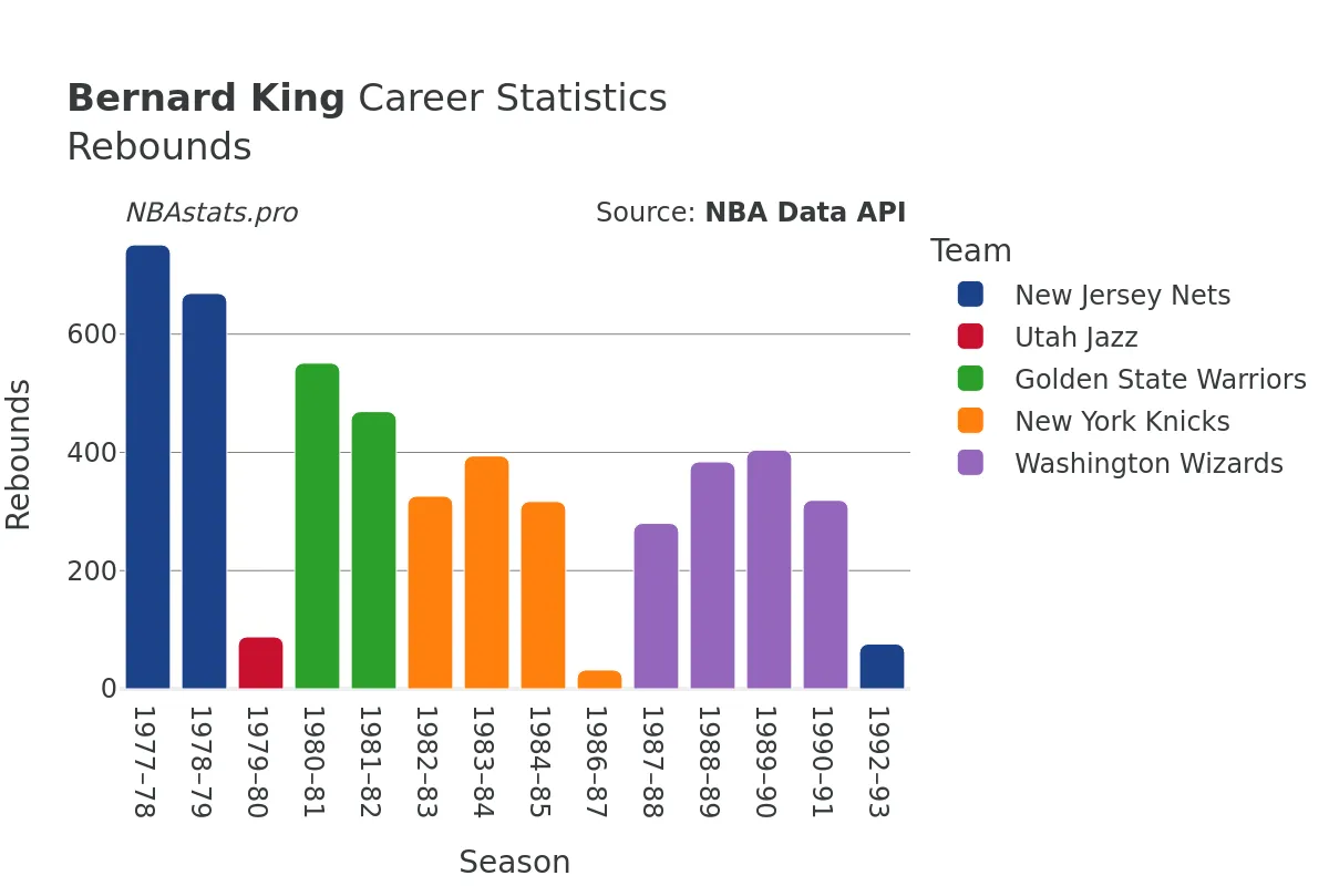 Bernard King Rebounds Career Chart