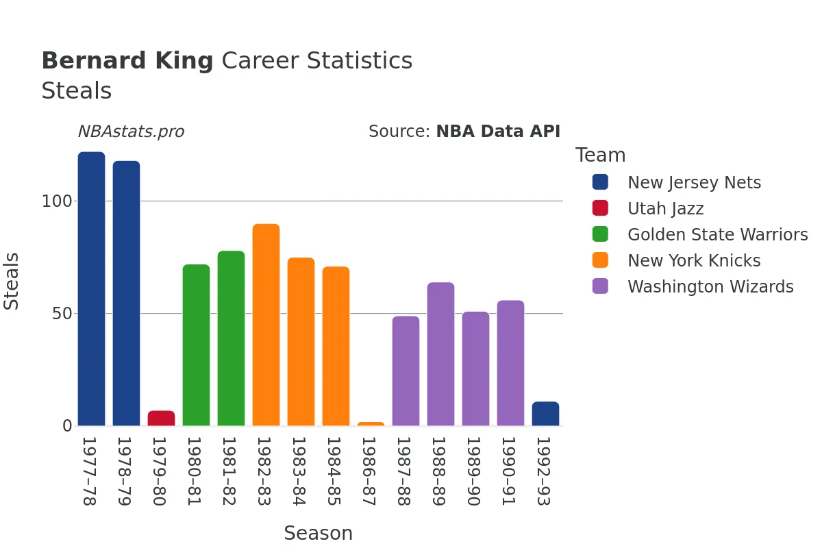 Bernard King Steals Career Chart