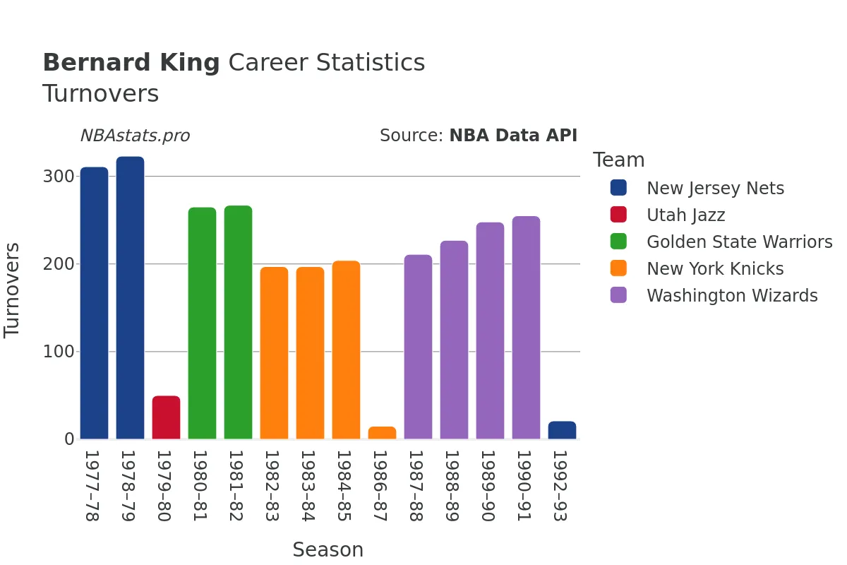 Bernard King Turnovers Career Chart