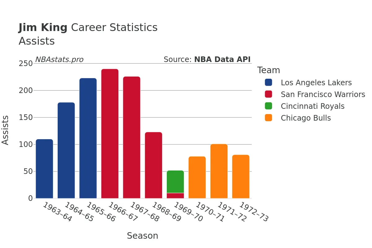 Jim King Assists Career Chart