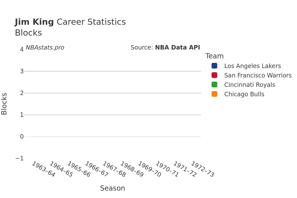 Jim King Blocks Career Chart