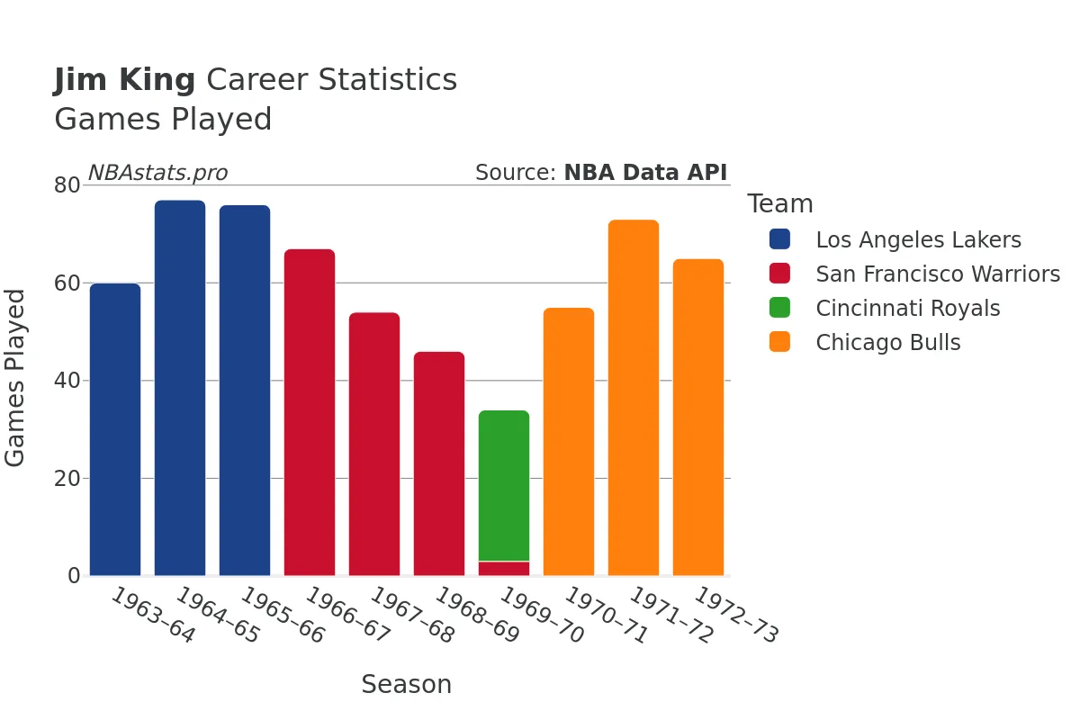 Jim King Games–Played Career Chart