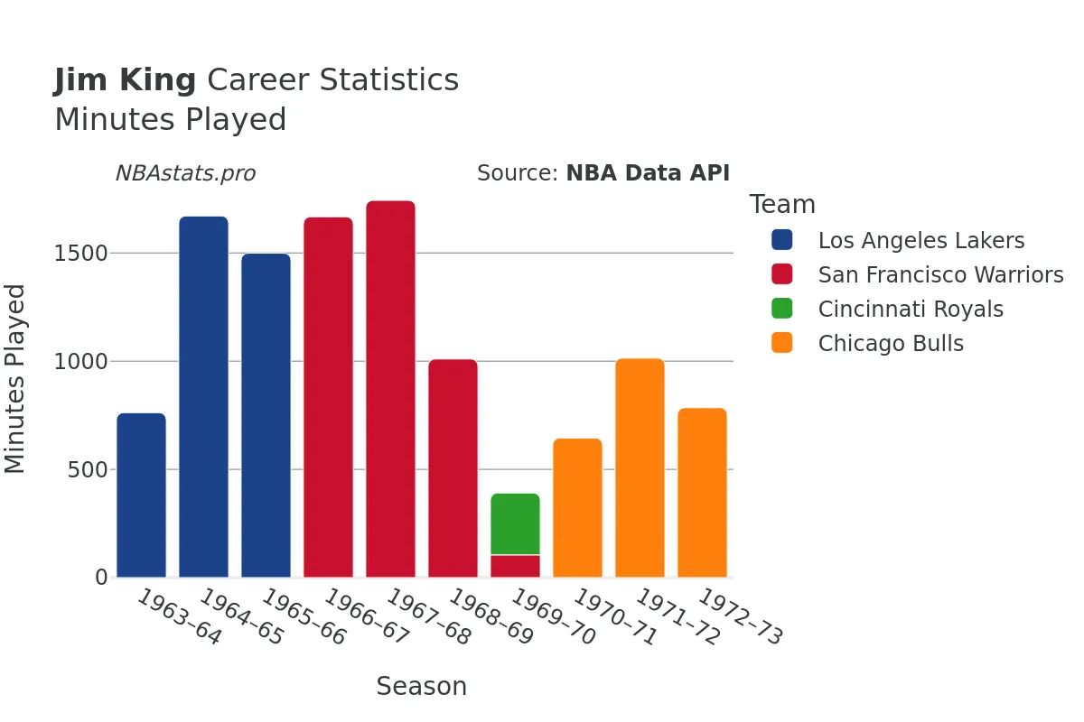 Jim King Minutes–Played Career Chart