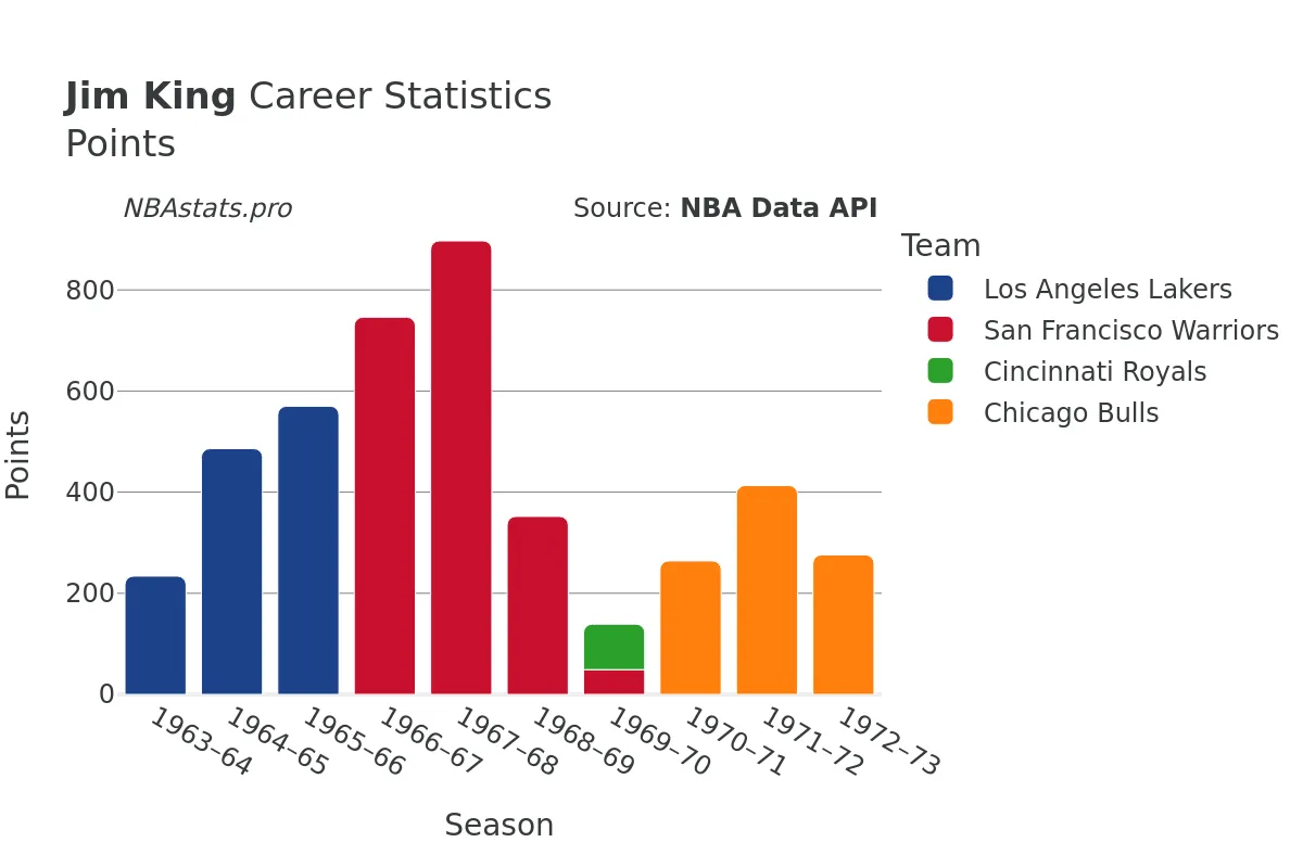 Jim King Points Career Chart