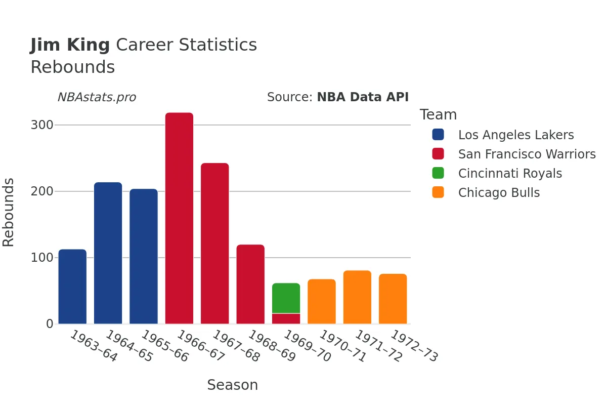 Jim King Rebounds Career Chart