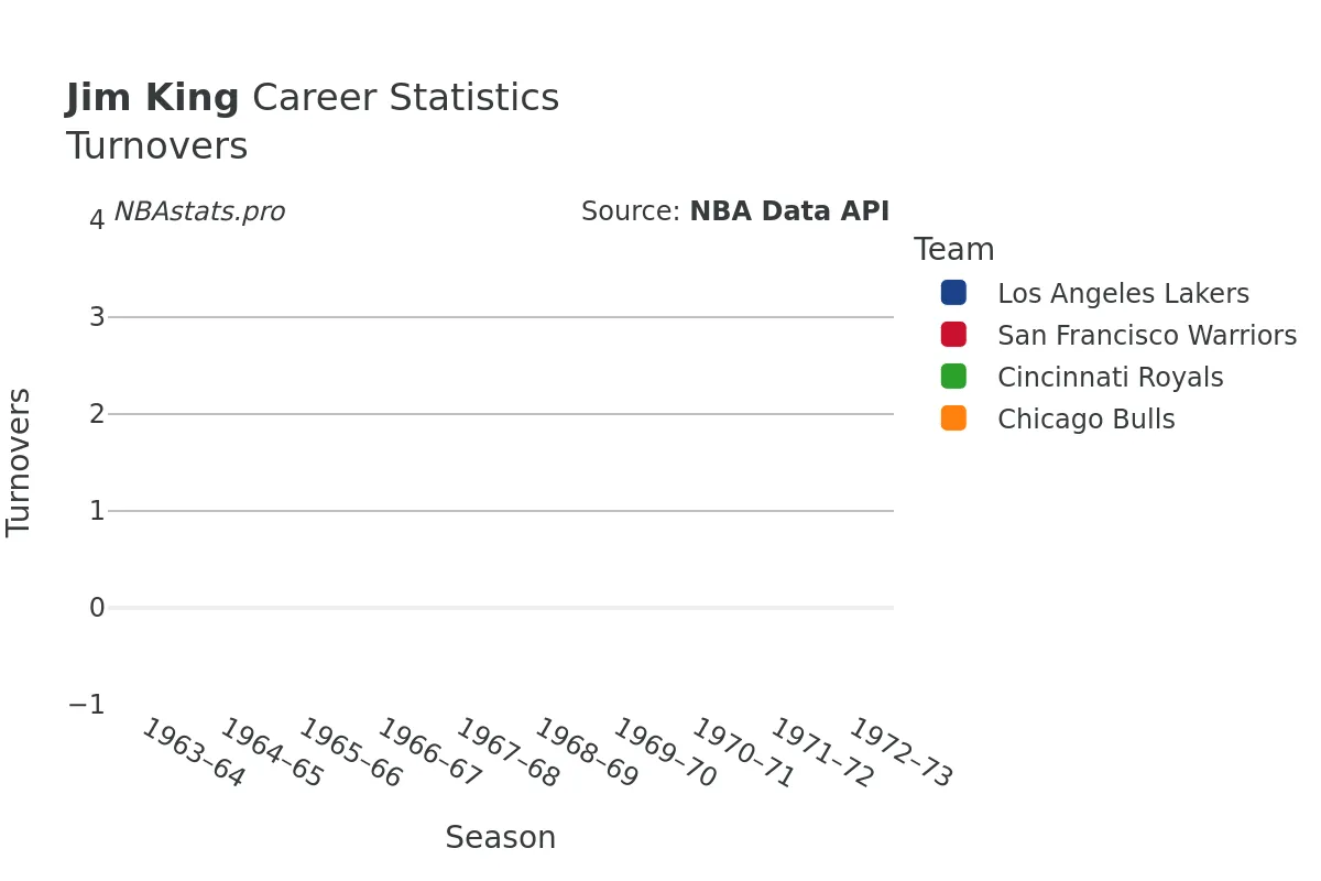 Jim King Turnovers Career Chart