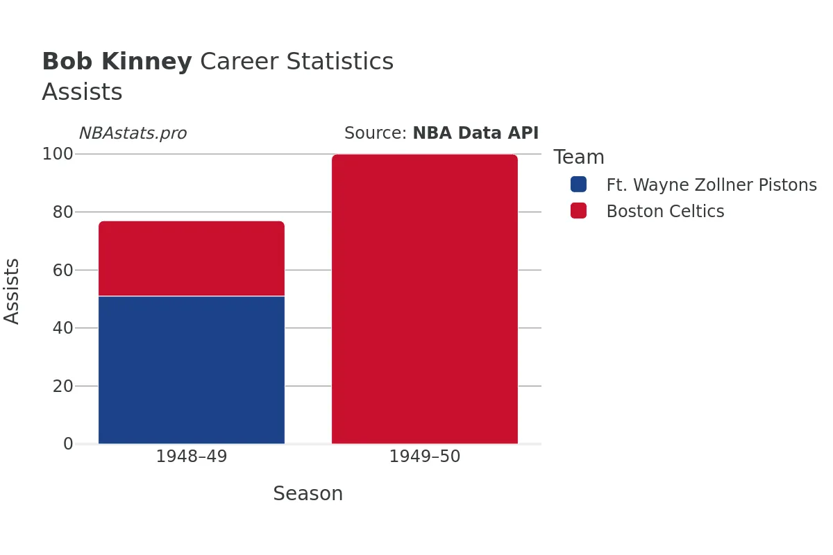 Bob Kinney Assists Career Chart