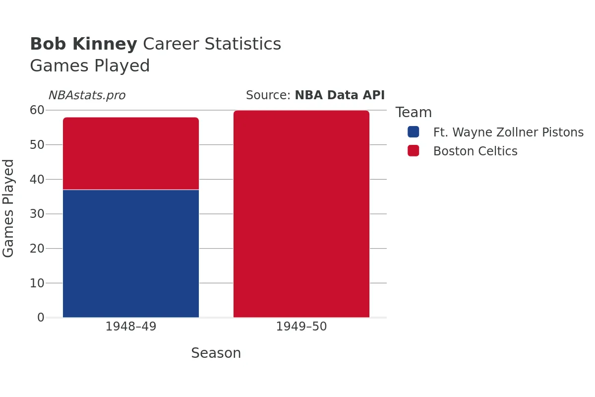 Bob Kinney Games–Played Career Chart