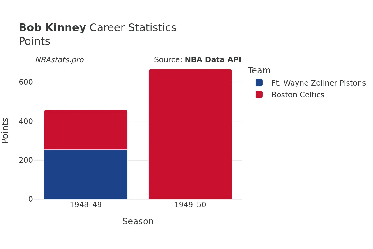 Bob Kinney Points Career Chart