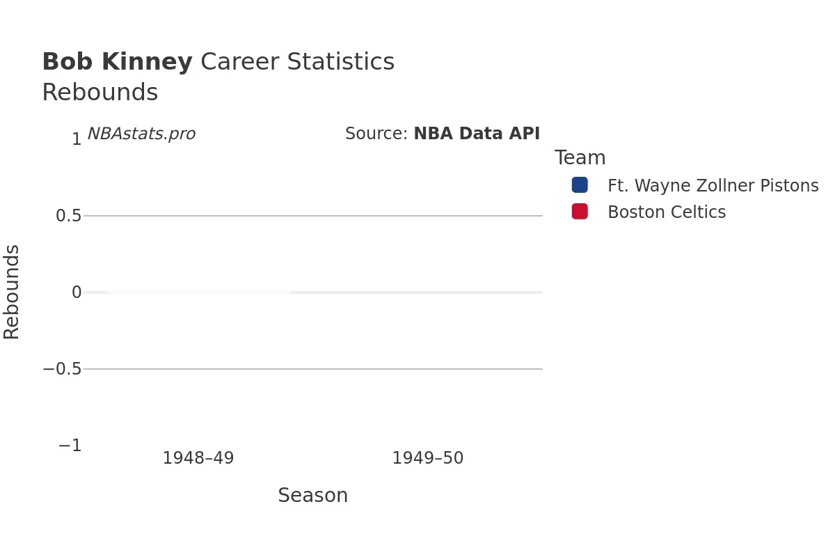 Bob Kinney Rebounds Career Chart