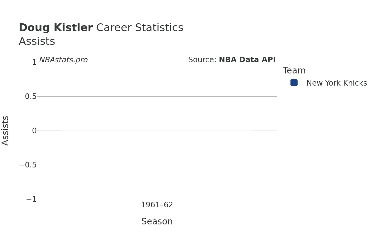 Doug Kistler Assists Career Chart