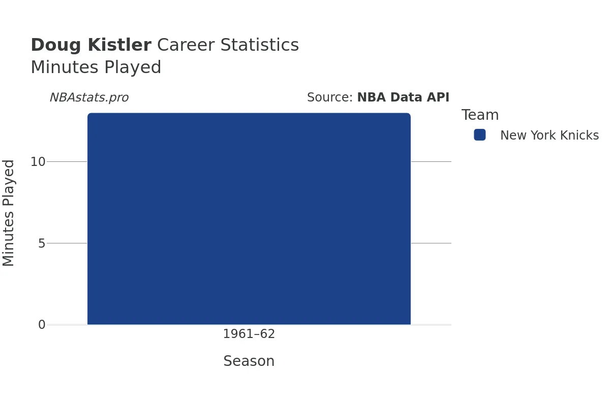 Doug Kistler Minutes–Played Career Chart