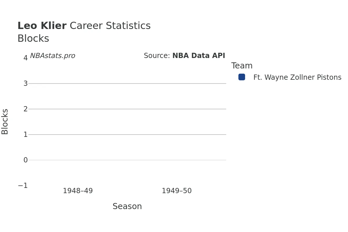 Leo Klier Blocks career chart Leo Klier Blocks Career Chart