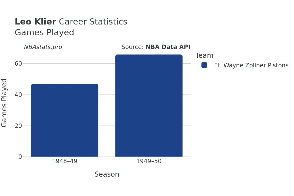 Leo Klier Games–Played Career Chart Leo Klier Games–Played Career Chart