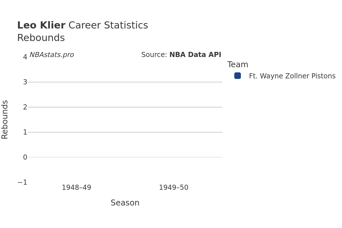Leo Klier Rebounds Career Chart Leo Klier Rebounds Career Chart