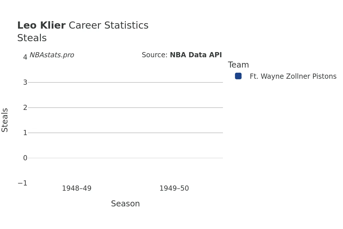 Leo Klier Steals Career Chart Leo Klier Steals Career Chart