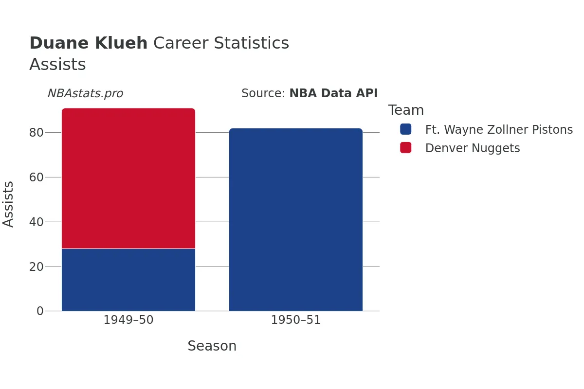 Duane Klueh Assists Career Chart Duane Klueh Assists Career Chart