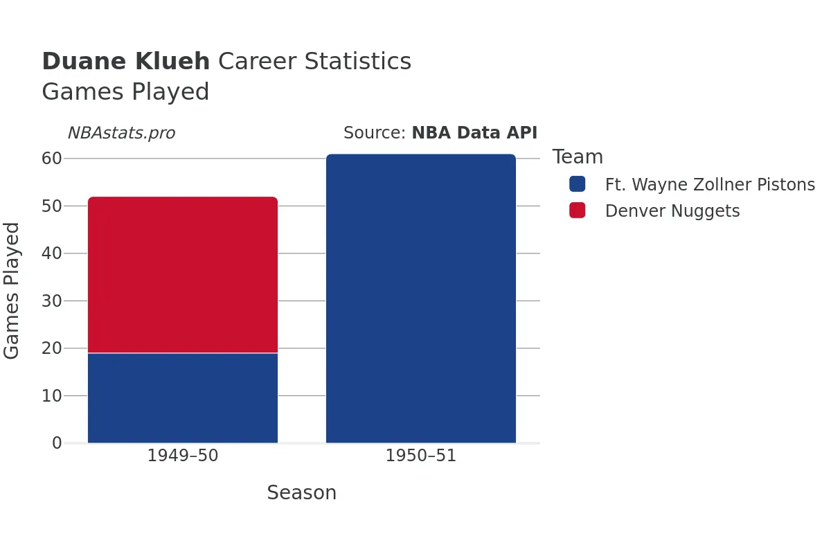 Duane Klueh Games–Played Career Chart Duane Klueh Games–Played Career Chart