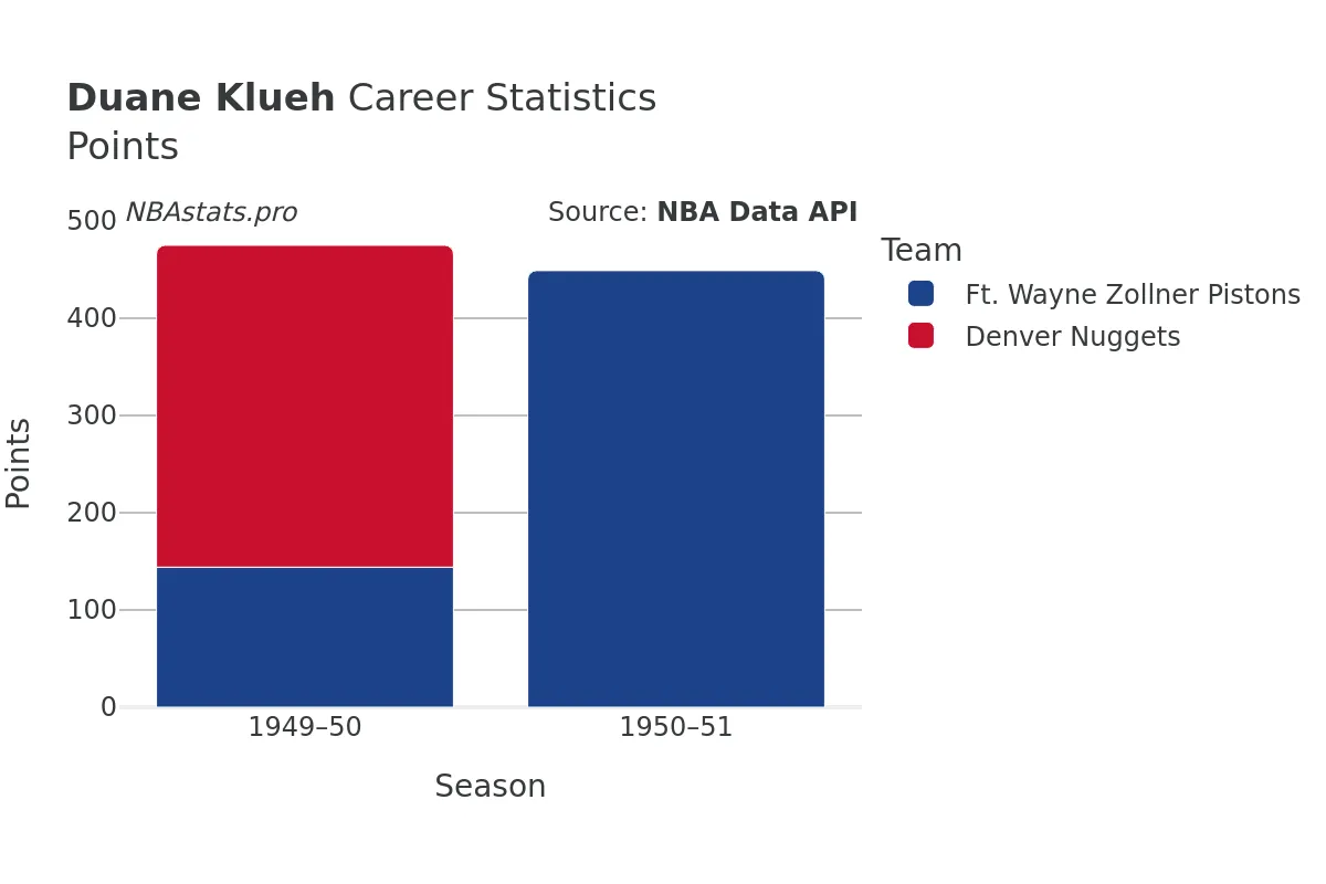 Duane Klueh Points Career Chart Duane Klueh Points Career Chart