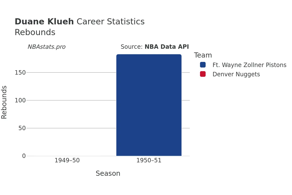 Duane Klueh Rebounds Career Chart Duane Klueh Rebounds Career Chart