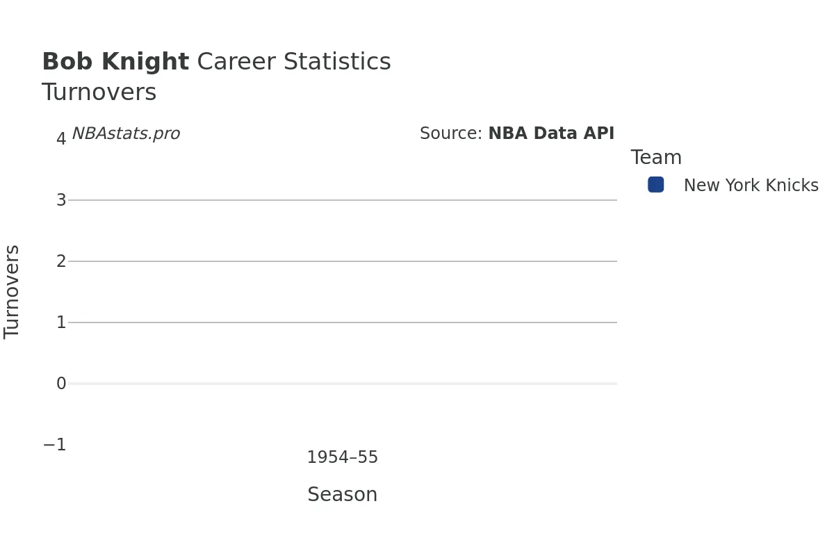 Bob Knight Turnovers Career Chart