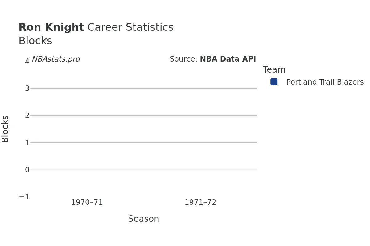 Ron Knight Blocks Career Chart