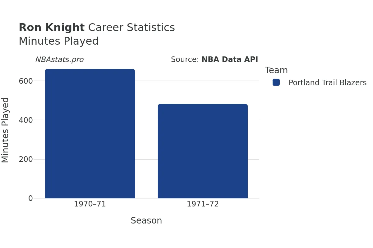 Ron Knight Minutes–Played Career Chart