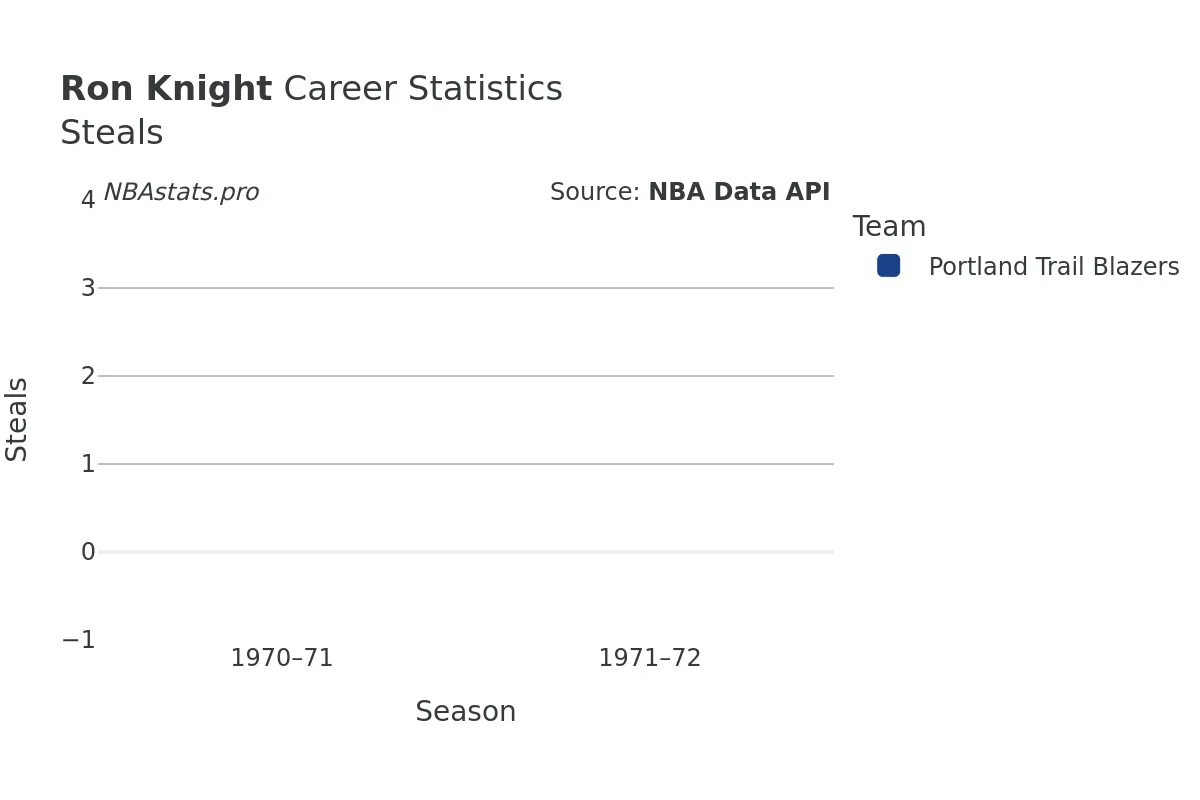 Ron Knight Steals Career Chart