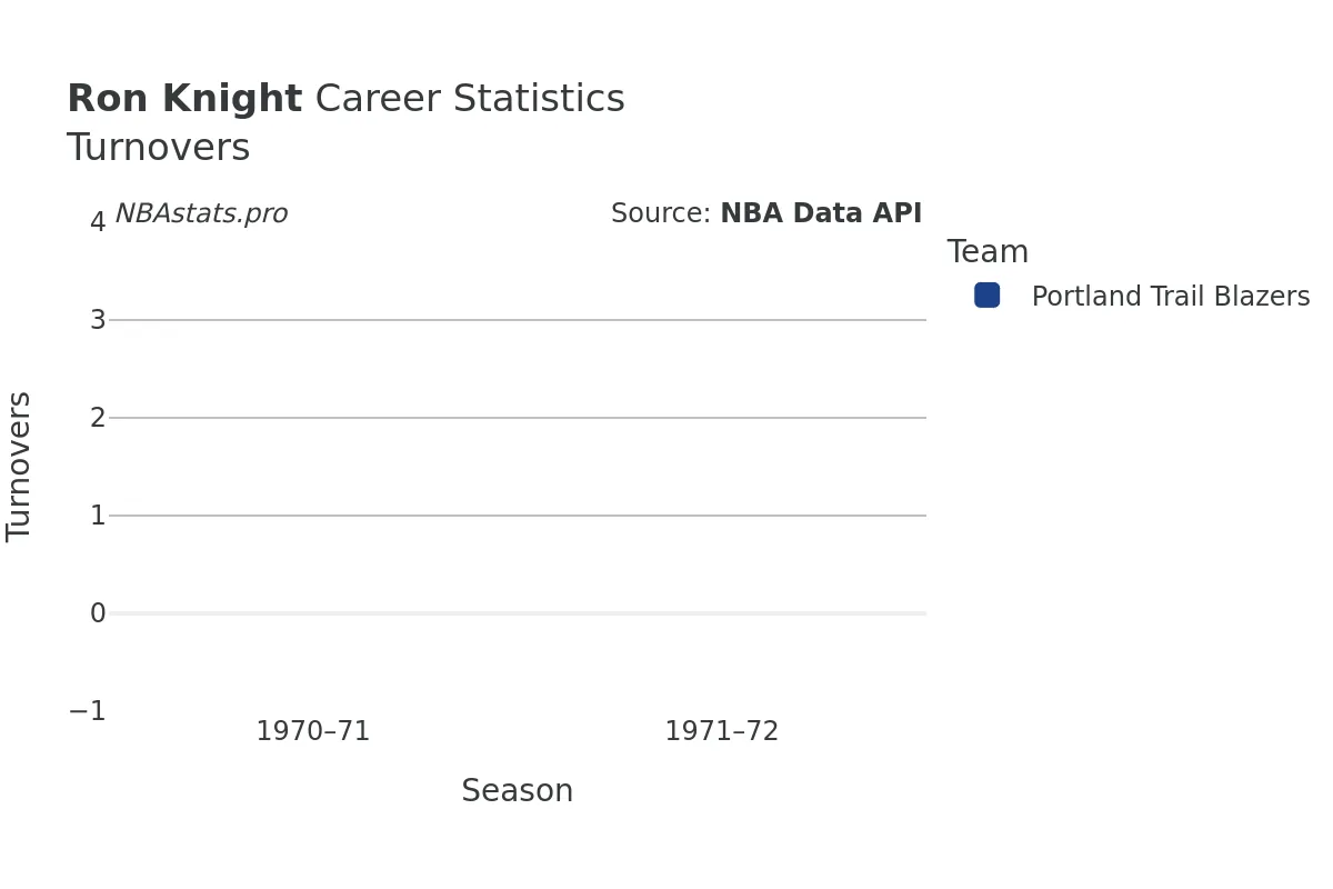 Ron Knight Turnovers Career Chart