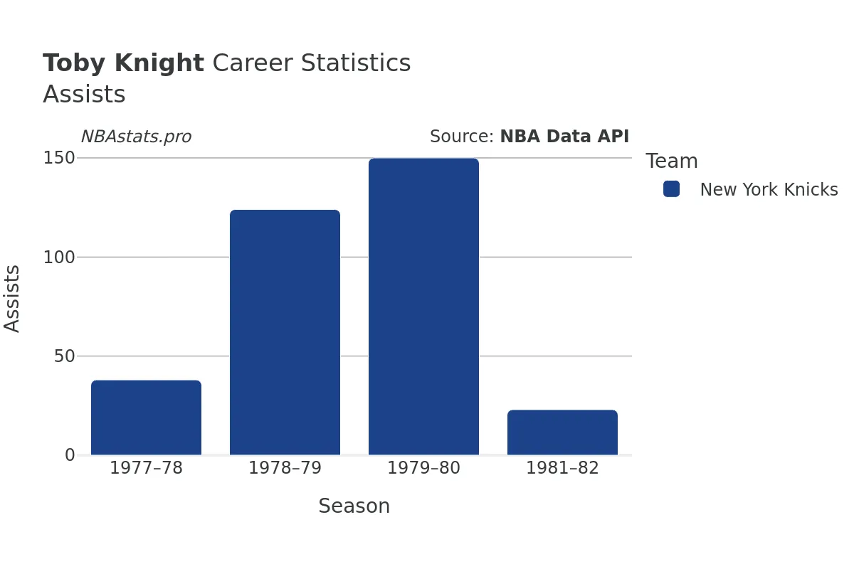 Toby Knight Assists Career Chart