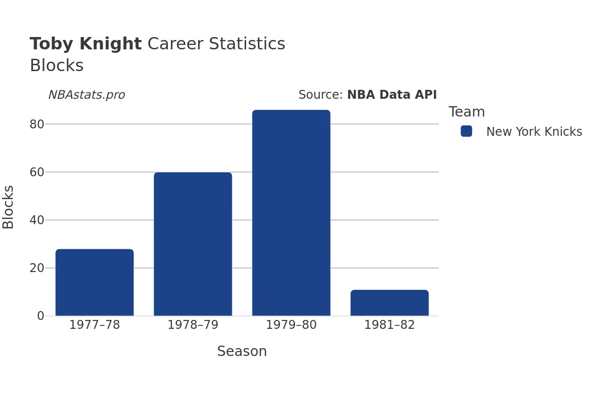 Toby Knight Blocks Career Chart