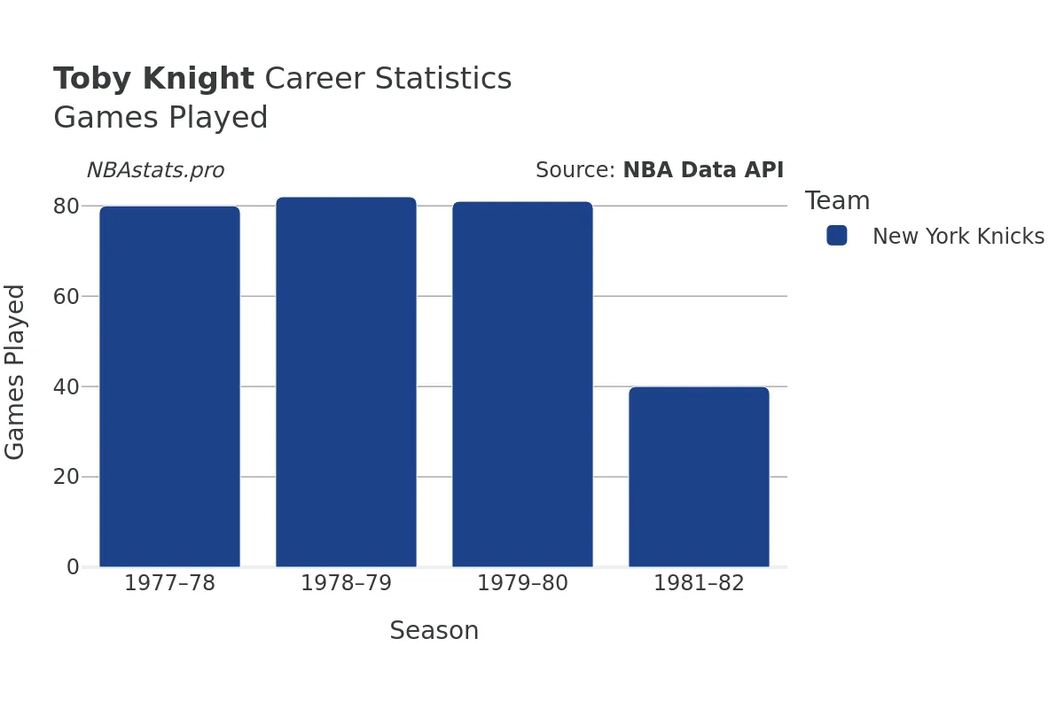 Toby Knight Games–Played Career Chart