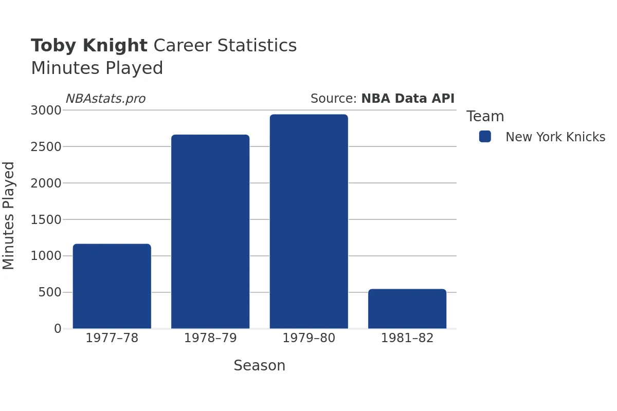 Toby Knight Minutes–Played Career Chart