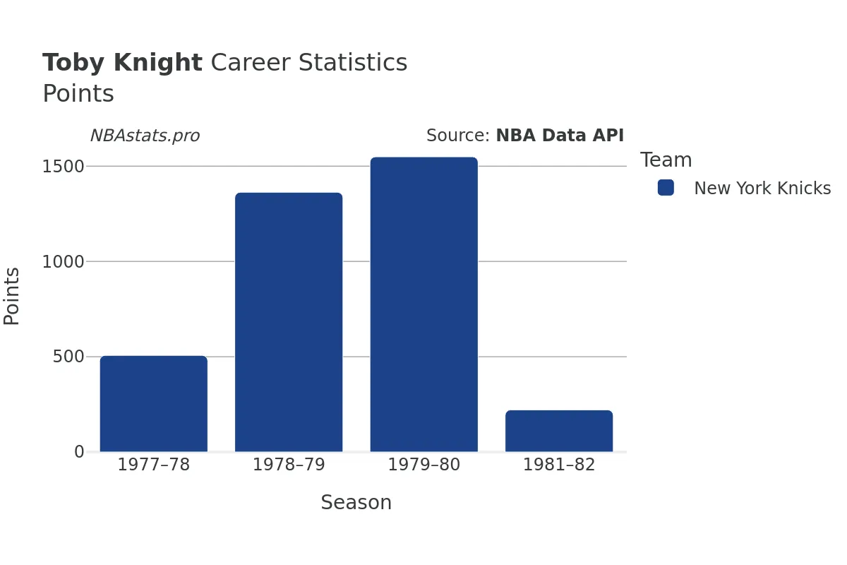 Toby Knight Points Career Chart