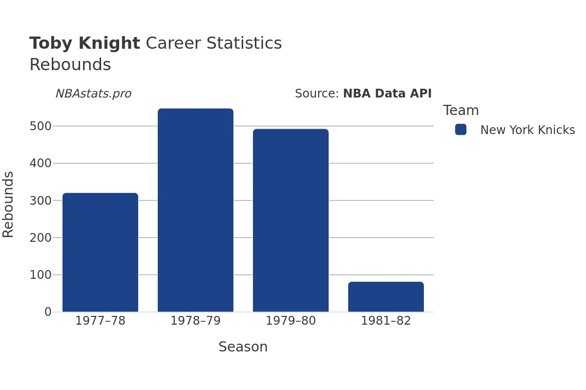 Toby Knight Rebounds Career Chart