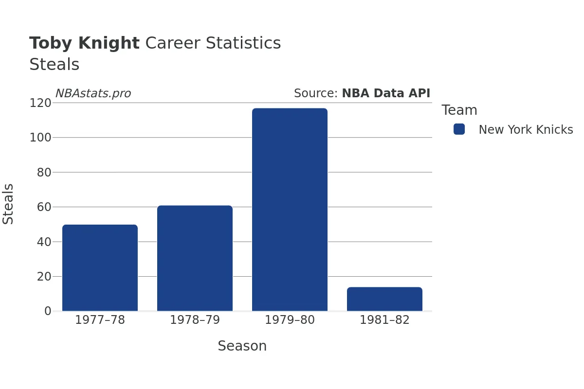 Toby Knight Steals Career Chart