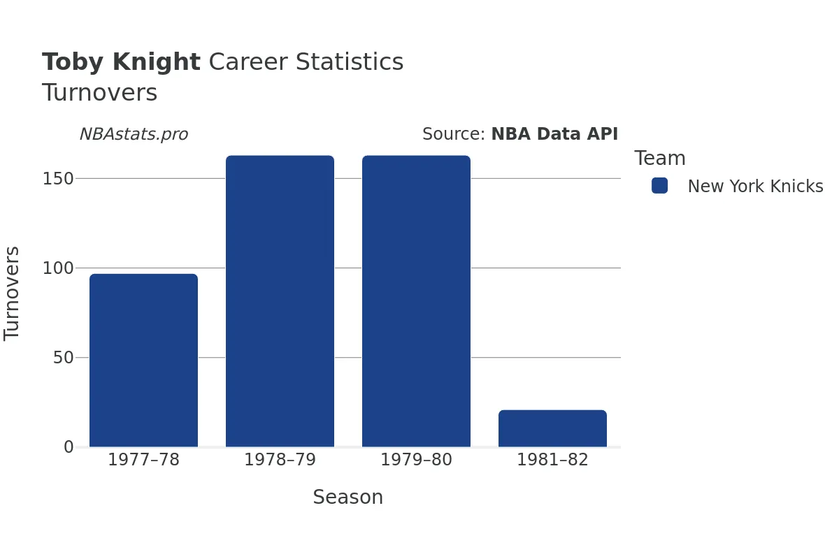 Toby Knight Turnovers Career Chart