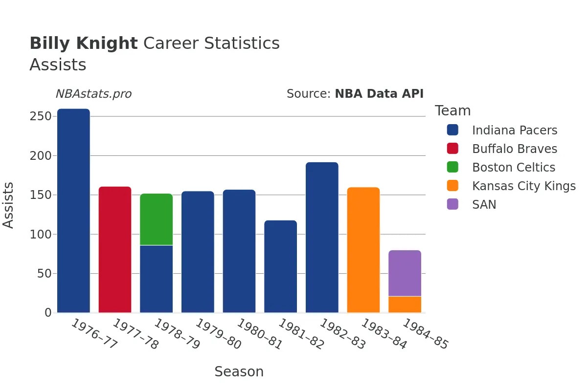 Billy Knight Assists Career Chart