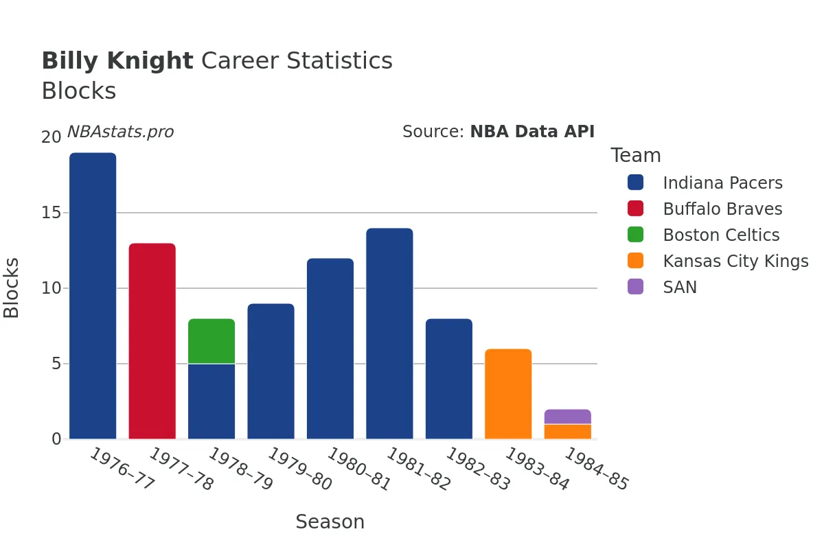 Billy Knight Blocks Career Chart