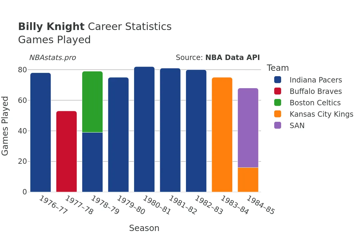 Billy Knight Games–Played Career Chart