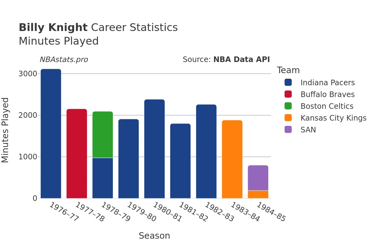 Billy Knight Minutes–Played Career Chart