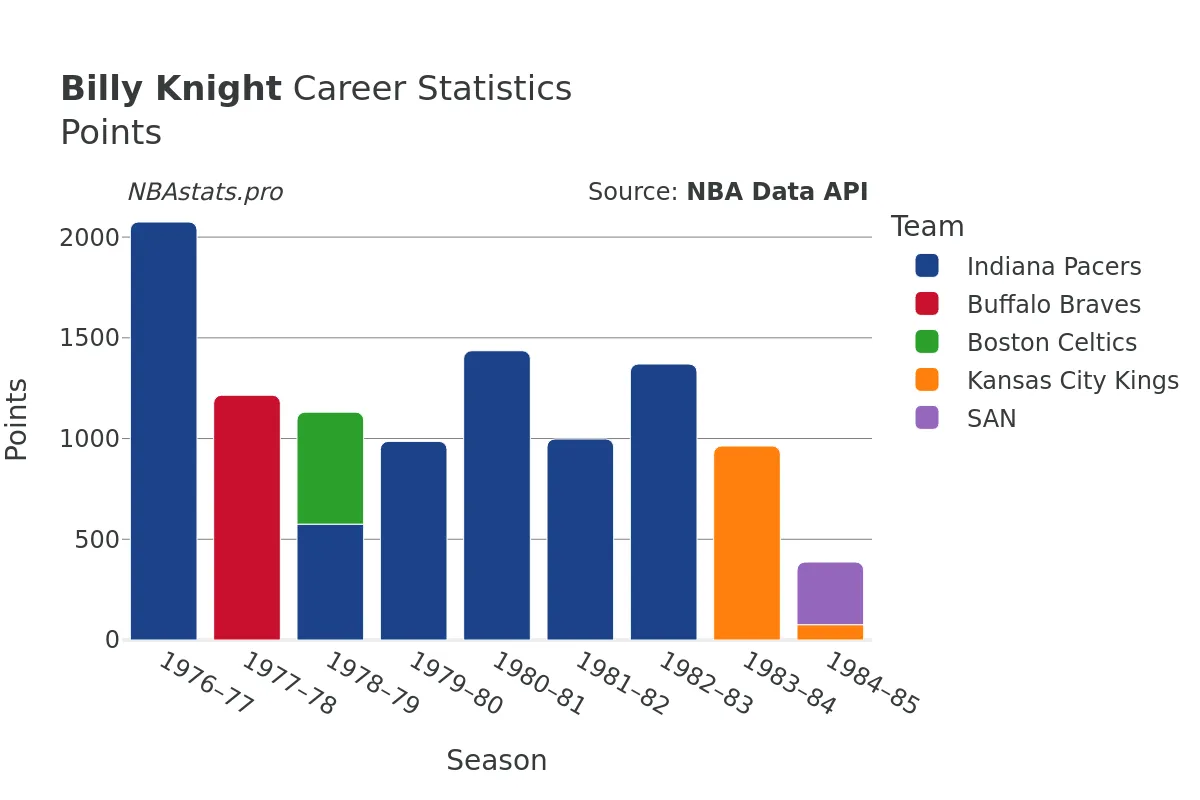 Billy Knight Points Career Chart