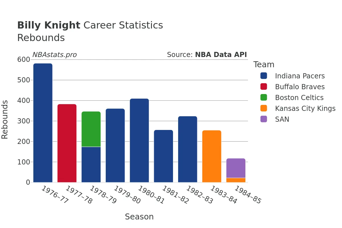 Billy Knight Rebounds Career Chart