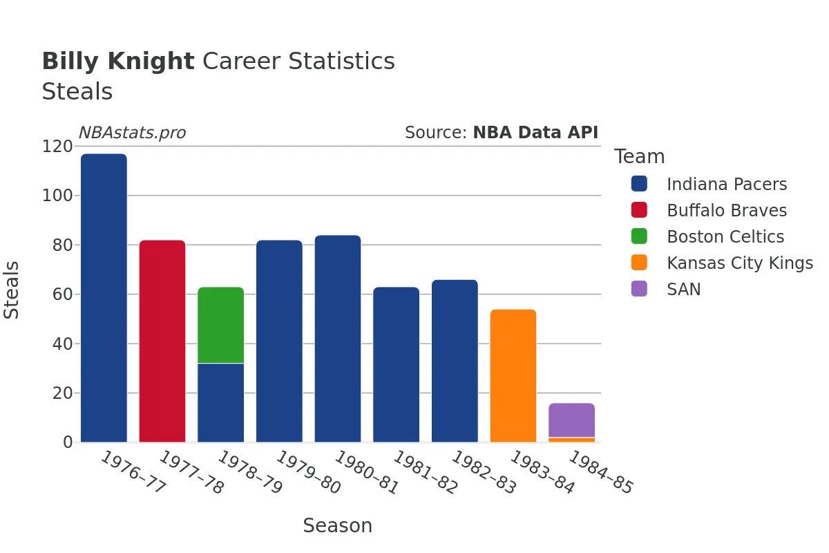 Billy Knight Steals Career Chart