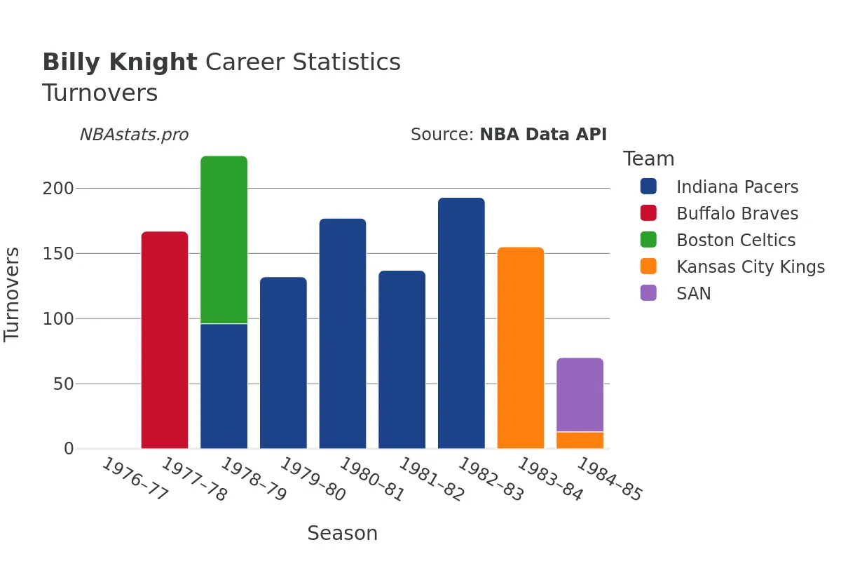 Billy Knight Turnovers Career Chart