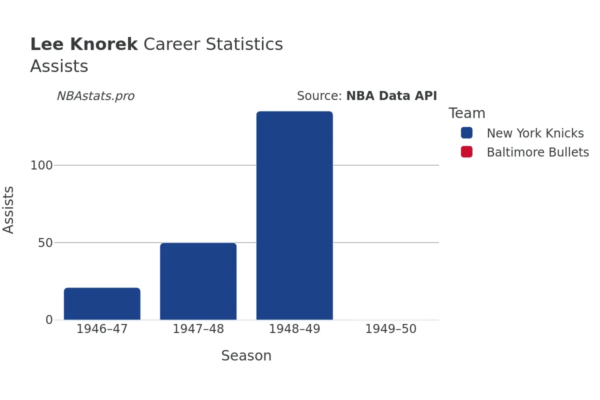 Lee Knorek Assists Career Chart